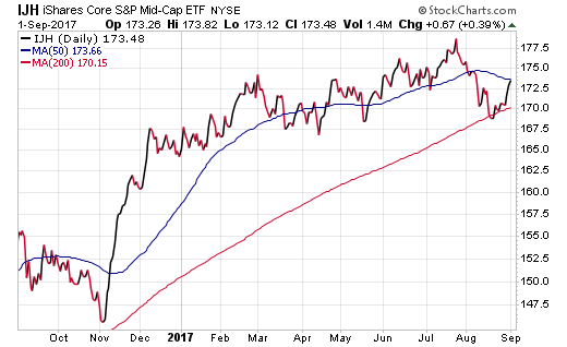 IJH Daily Chart