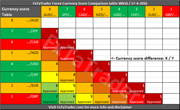 Currency Score Comparison Table Week 16