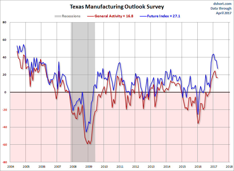 Texas Manufacturing Outlook Survey