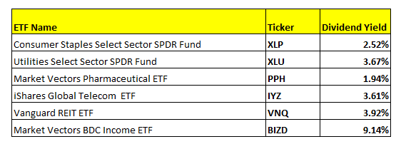 ETF List of Typical High Yield Sectors