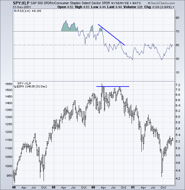 The S&P 500 At The 2000 Top