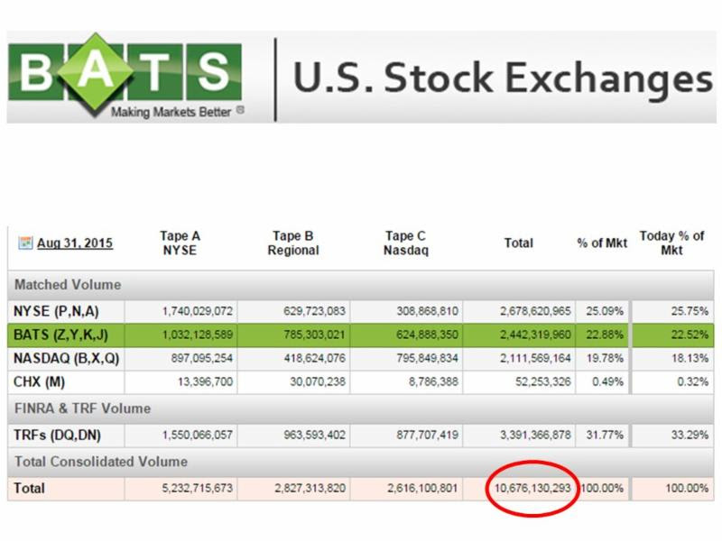 US Stock Exchange Chart