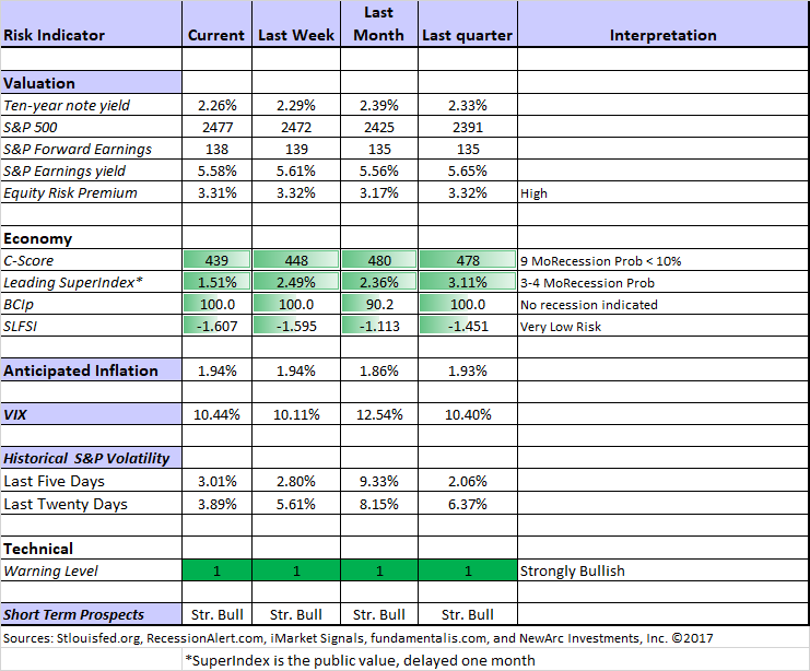 Market Risk Indicators