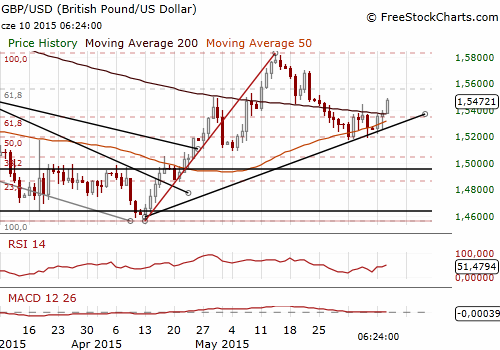 GBP/USD Forex Daily Chart