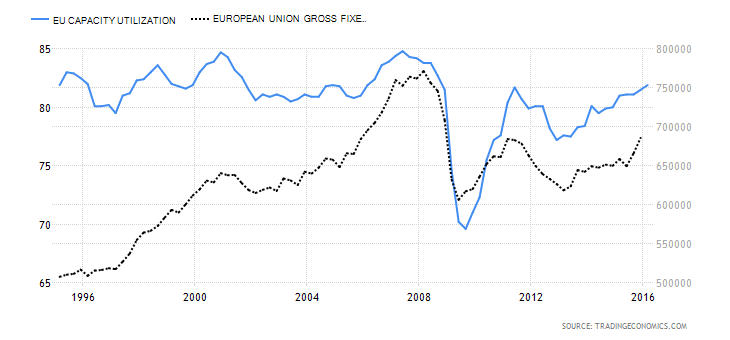 EU Cap. Utilization vs European Union Gross Fixe. 1995-2016