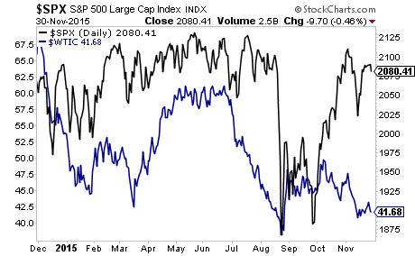 S&P 500 vs Crude Oil Daily Chart