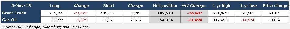 Brent Crude and gas oil