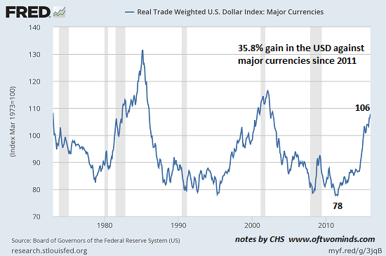 Trade Weighted USD vs Major Currencies 1970-2016