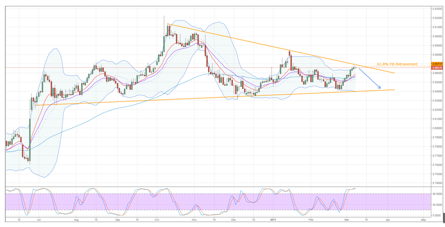 EUR/GBP Chart