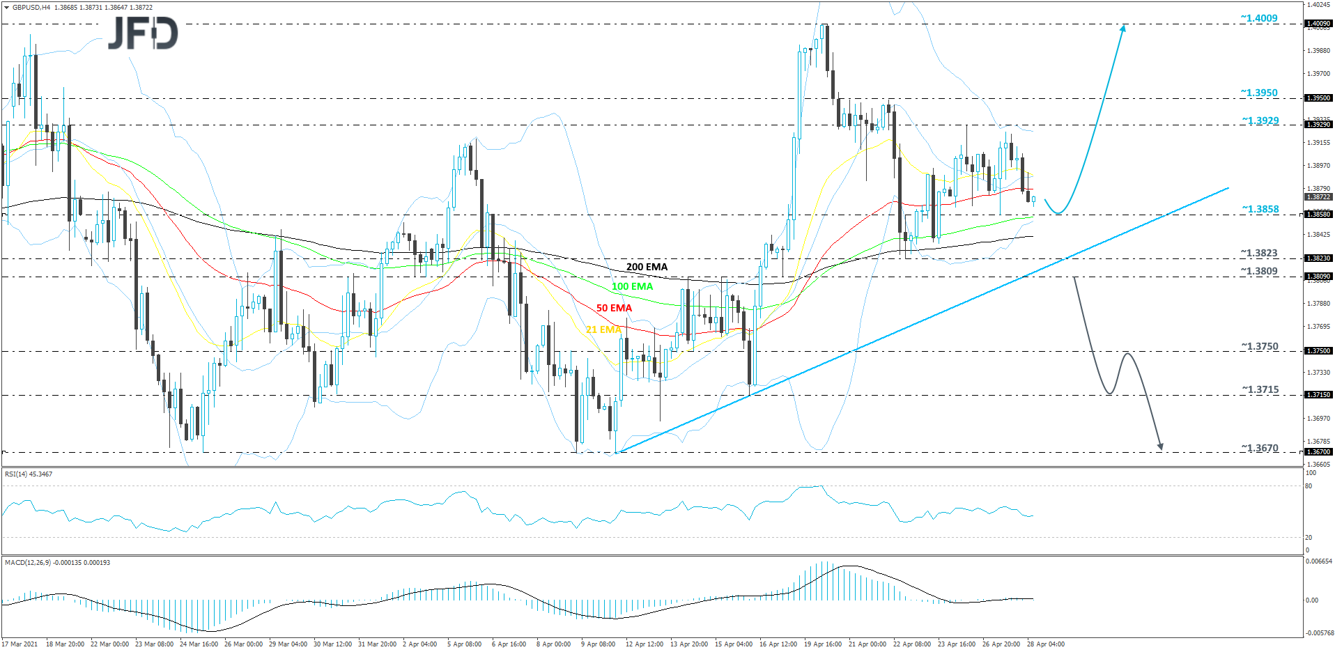 GBP/USD 4-hour chart technical analysis