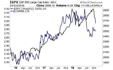 S&P 500 (black), Copper