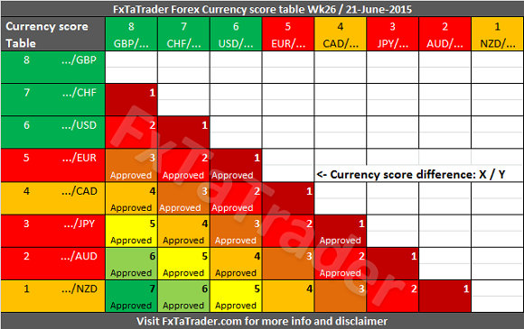 Forex Currency Table: Week 26