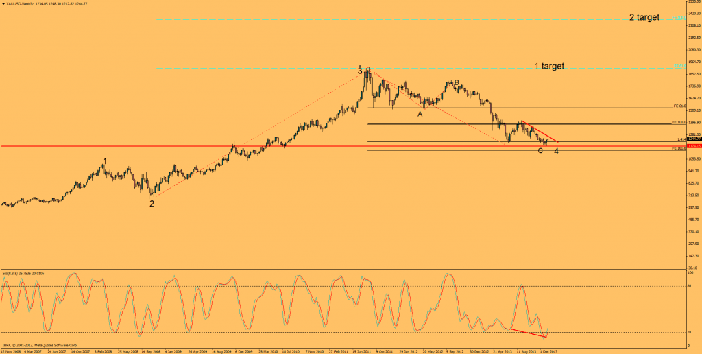 XAU/USD Weekly, Currently