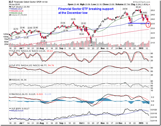 XLF Daily Chart