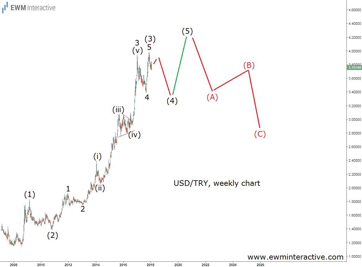 Weekly USD/TRY