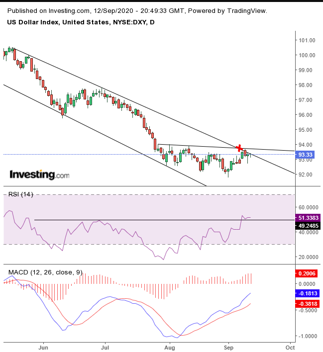 DXY Daily