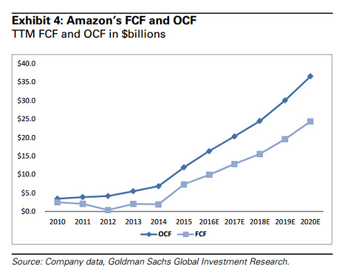 Amazon FCF and OCF