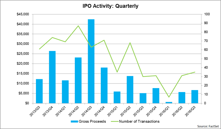 IPO Activity: Quarterly