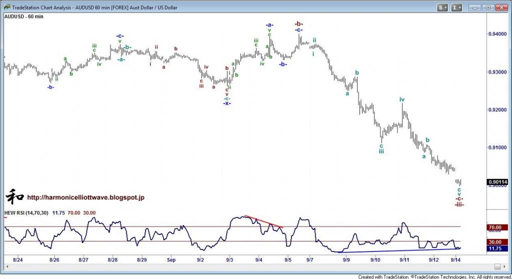 AUD/USD 60 Minute Chart