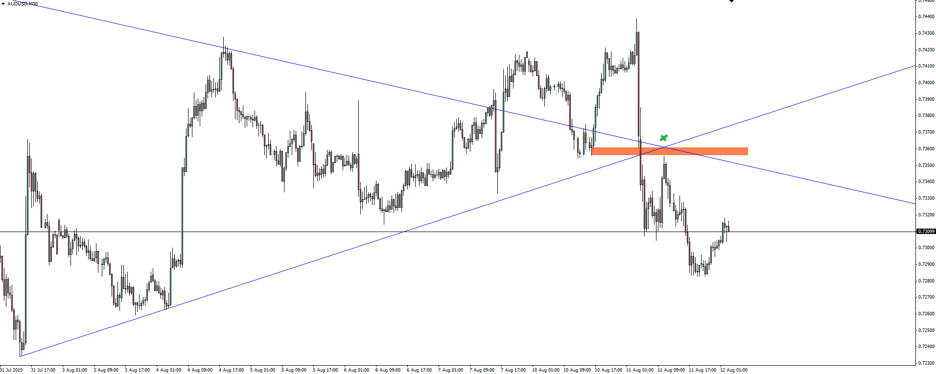 AUD/USD 30 Minute Chart