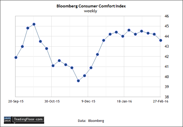 Bloomberg Consumer Comfort Index