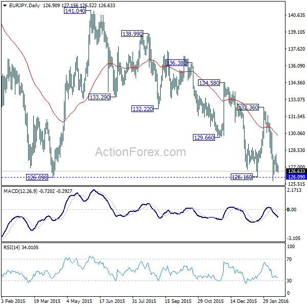 EUR/JPY Daily Chart