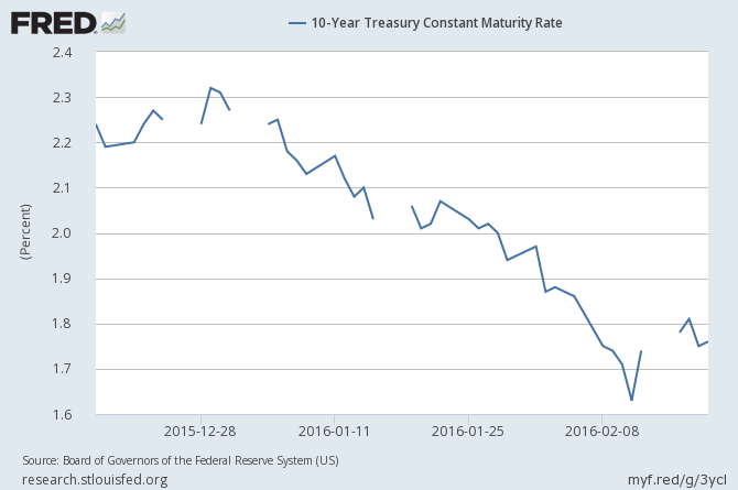 10-Y Treasury Constant Maturity Rate