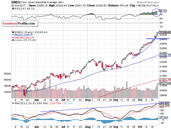 INDU Daily Chart