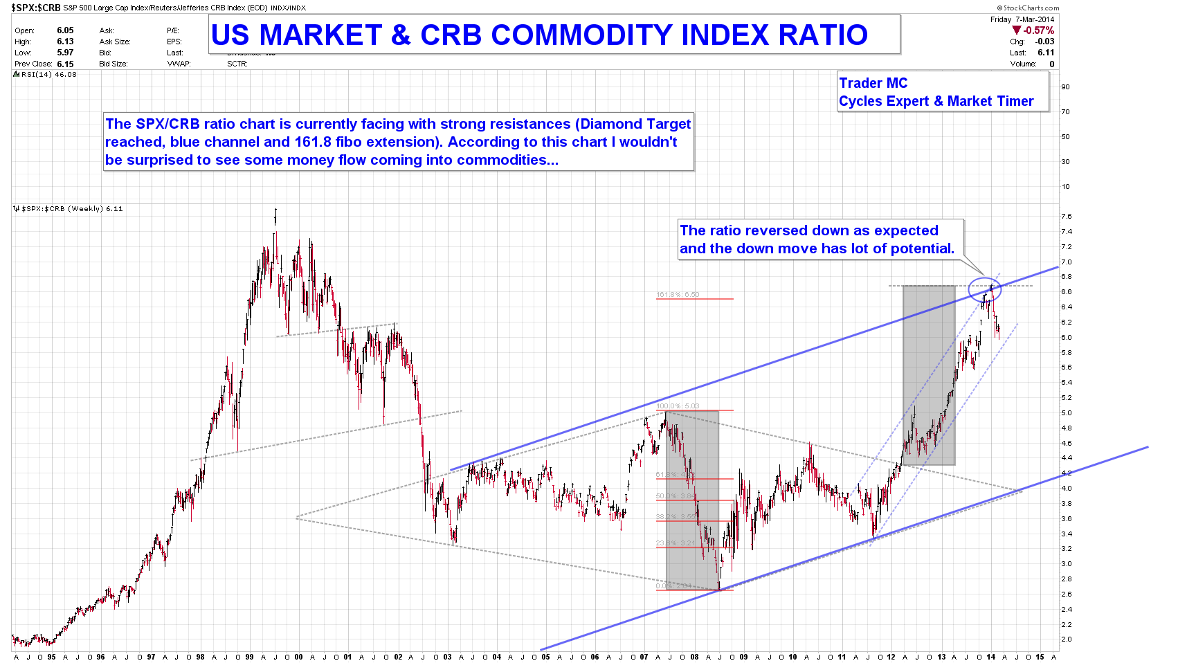 US Market & CRB Commodity Index Ratio