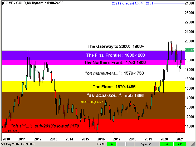 Gold Structure Monthly