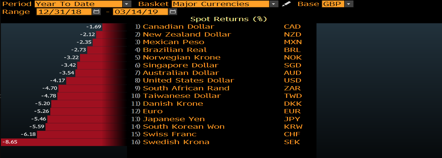 Major Currency Returns YTD