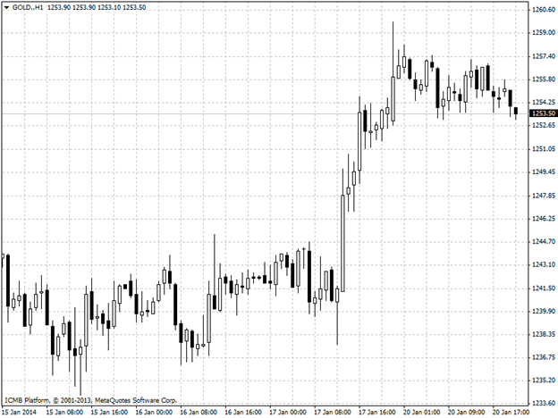 Gold Hour Chart