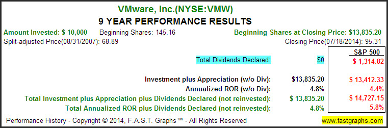 VMware 9 Year Performance Results