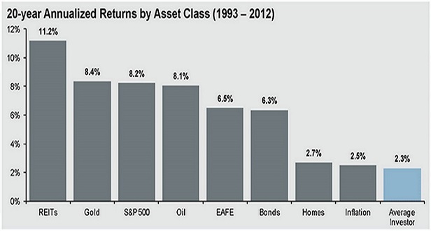 Returns By Asset Class