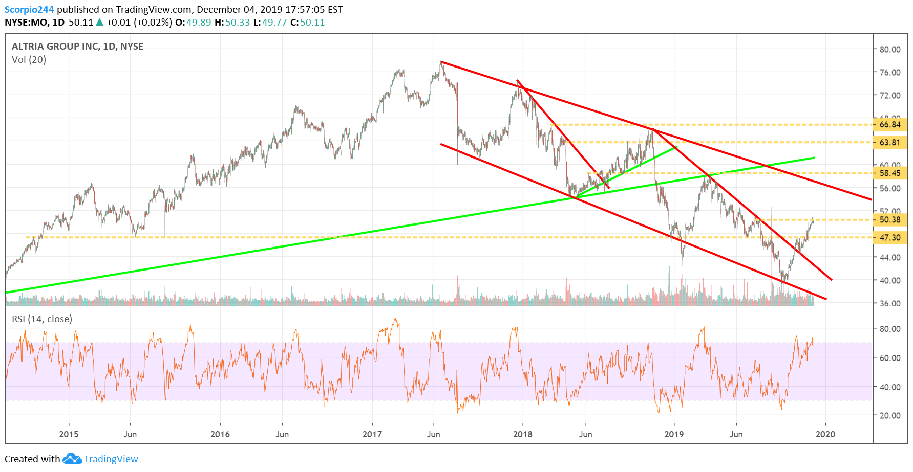 Altria Daily Chart