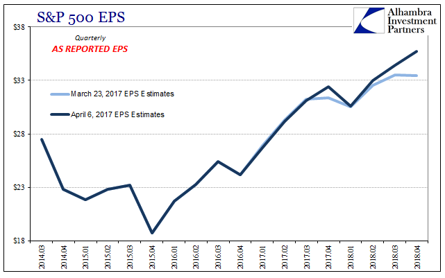 S&P 500 EPS 