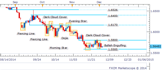 GBP/USD Daily Chart