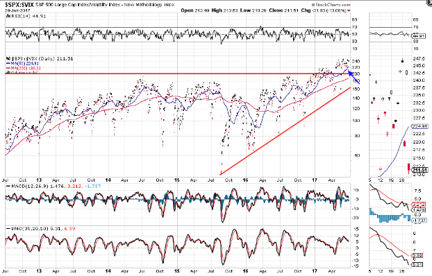 SPX:VIX Daily Chart