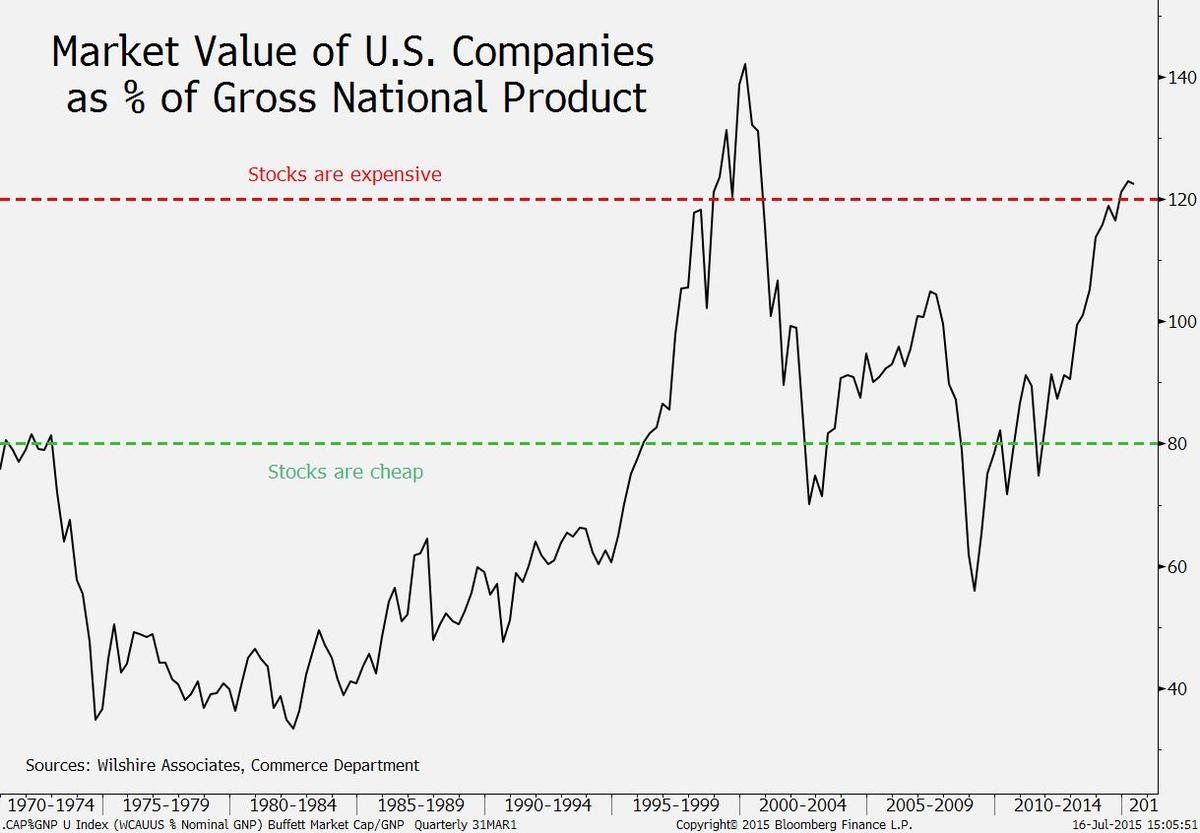 Market Value of US Companies as % of GNP