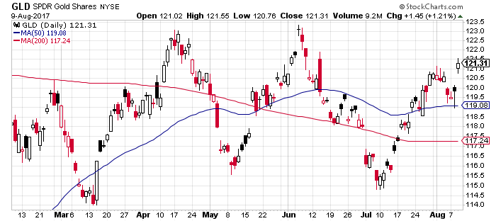 GLD Daily Chart