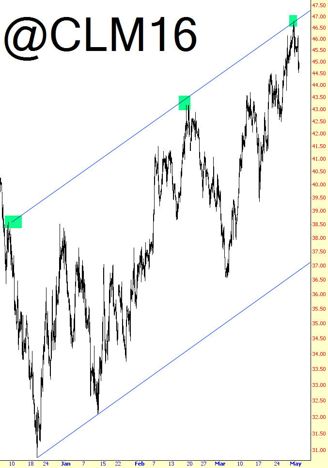 Crude Oil Chart