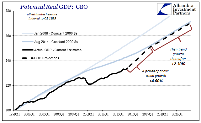 Potential Real GDP: CBO Chart