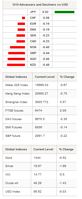 G10 Advancers And Global Indexes