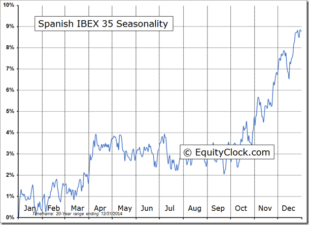 Spanish IBEX 35 Seasonality Chart