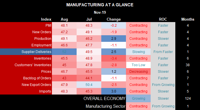 ISM Manufacturing Sector