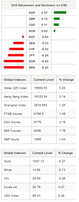 G10 Advancers - Global Indexes