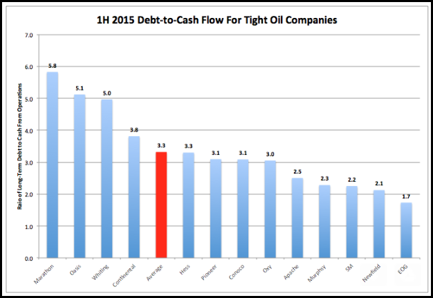1H 2015 tight oil debt-to-cash