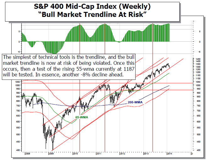 S&P 400 Mid-Cap Index Weekly Chart
