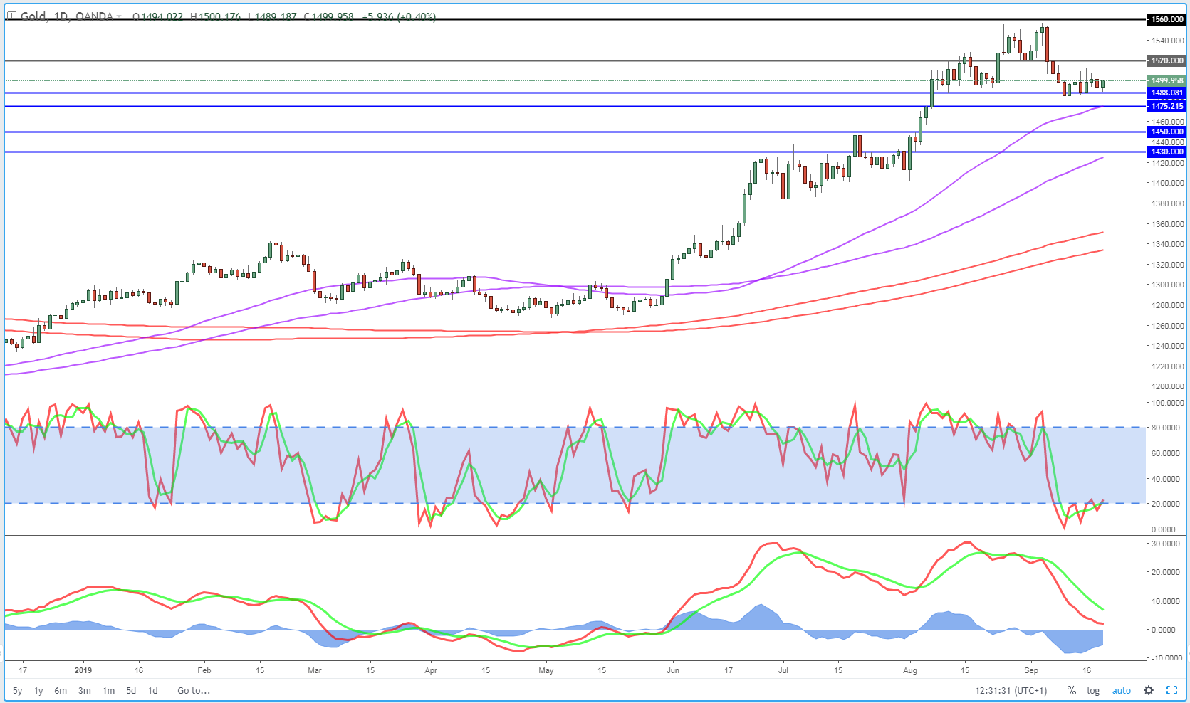 Gold Daily Chart