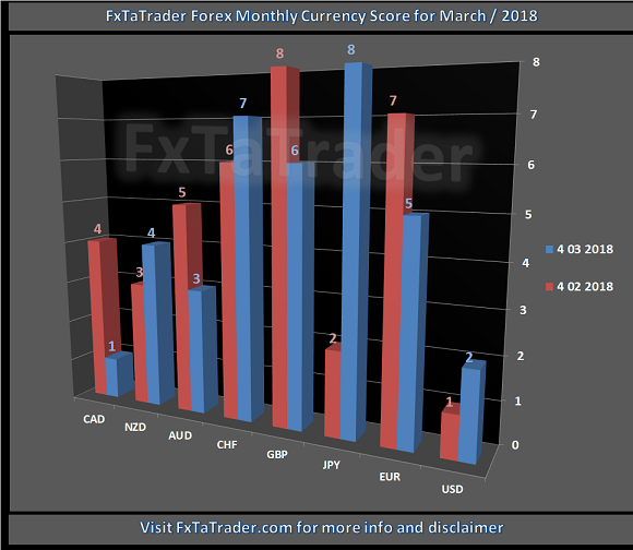 Forex Monthly Currency Score For March-2018